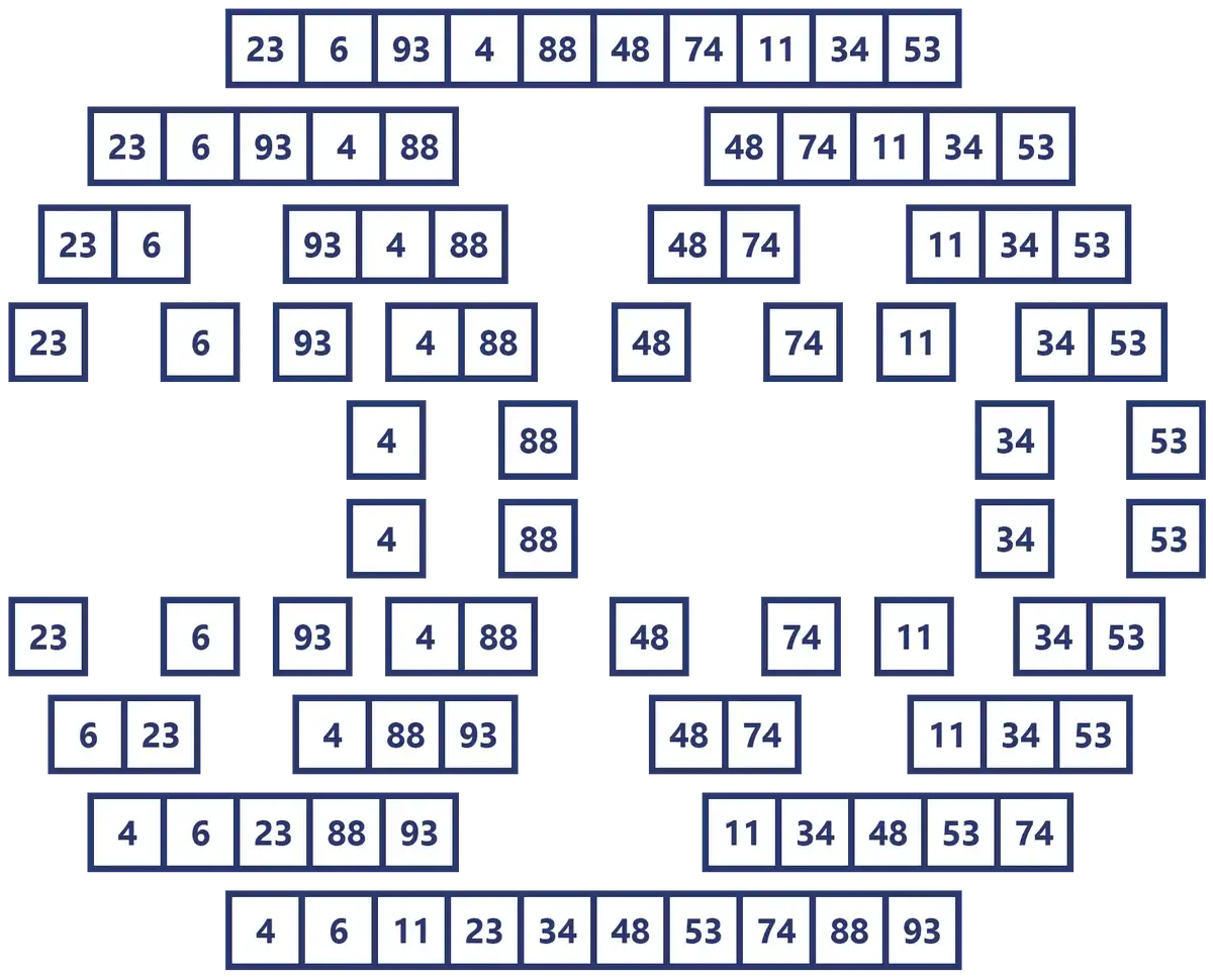 Complete Merge Sort process