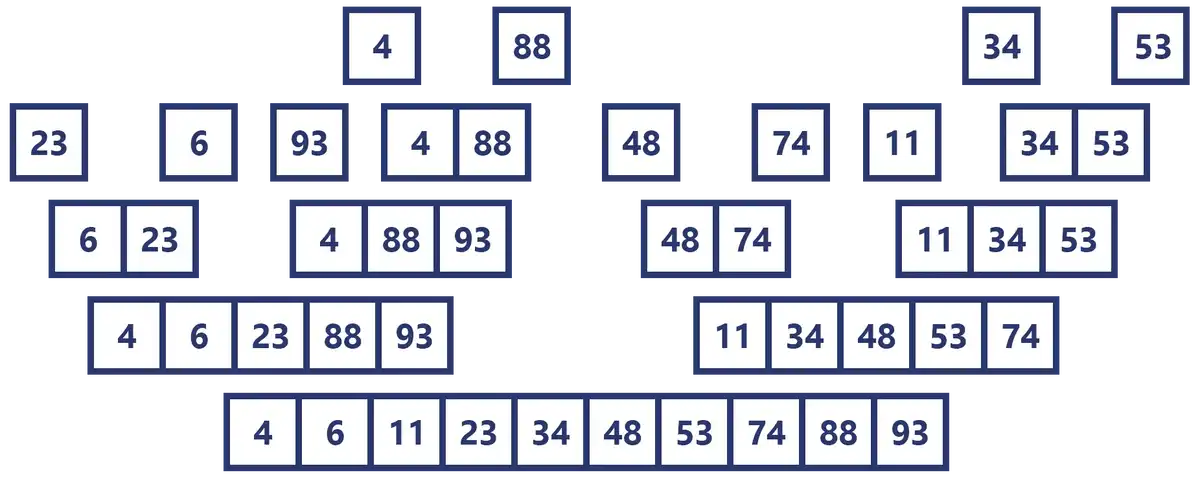 Merge sort process